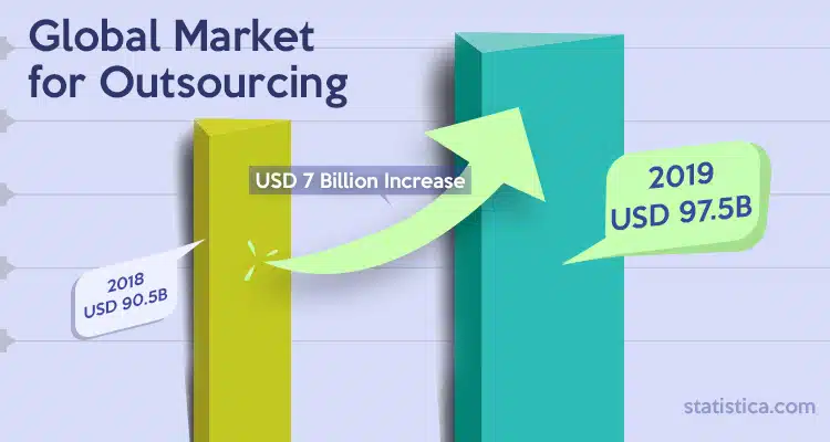 Global Market for Outsourcing