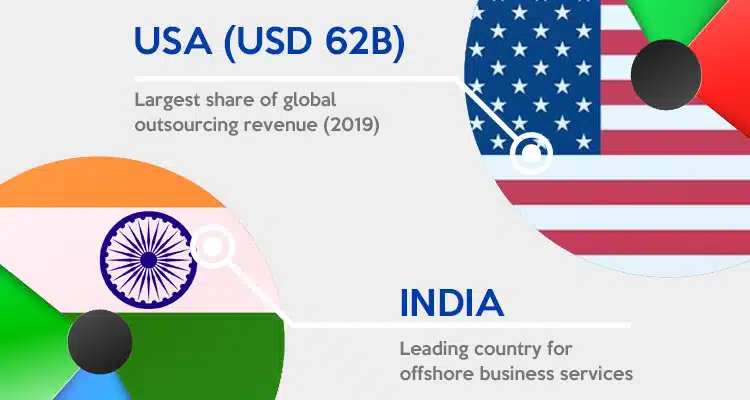 Global-Outsourcing Leading Countries