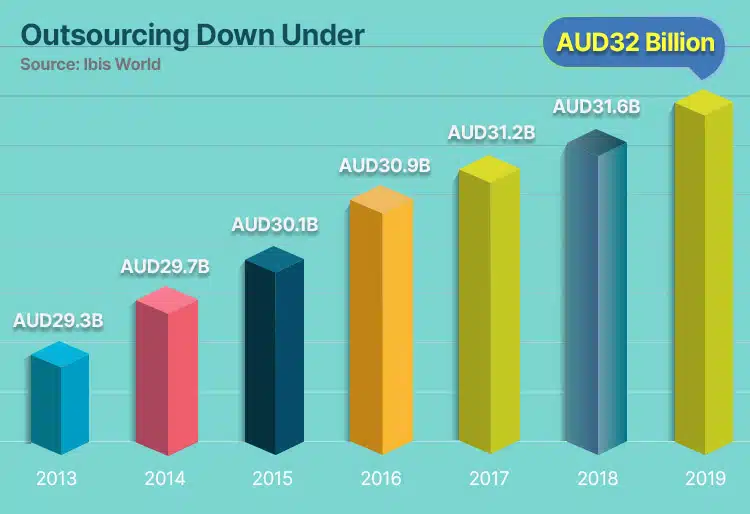 Outsourcing Down Under