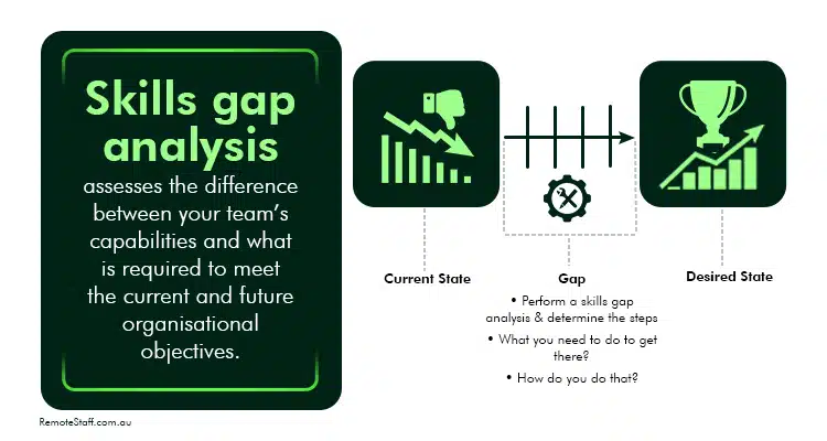 skills gap analysis assesses the difference between your team’s capabilities and what is required to meet the current and future organisational objectives