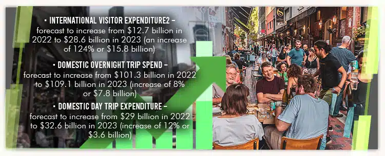 Post-Pandemic Growth in Tourism and Hospitality