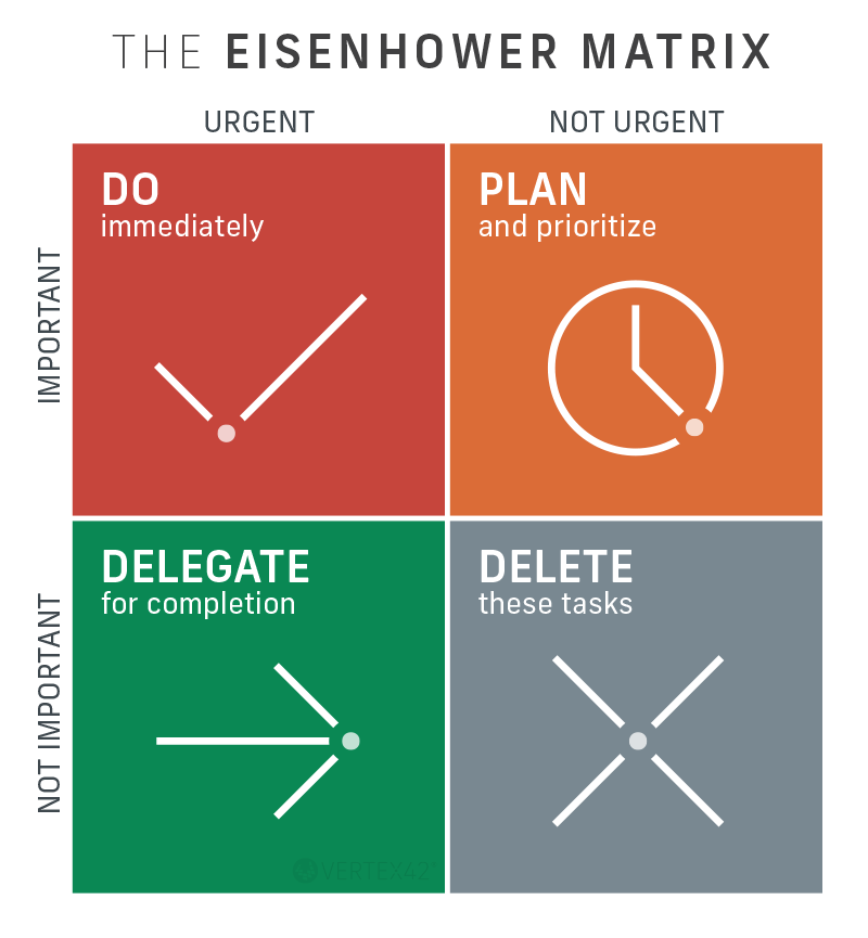 eisenhower matrix urgent important four quadrants